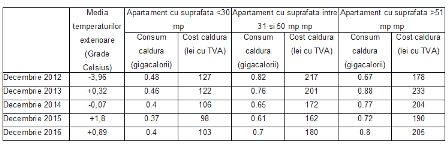 Tabel facturi Veolia