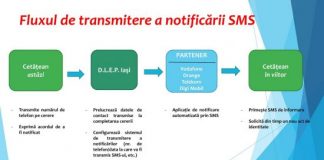 Direcția Locală de Evidență a Persoanelor (DLEP) Iași lansează un nou serviciu menit să ajute cetățenii să depună în timp util cererea pentru eliberarea unui nou act de identitate. Astfel, în luna aprilie va fi în testare sistemul de alertă prin SMS cu privire la expirarea actului de identitate: „Alertă de identitate”. Începând din luna mai, notificarea se realizează prin intermediul mesajelor scurte de tip SMS, transmise de la numărul scurt 1889 pe numerele de telefon furnizate de către cetățeni la depunerea ultimei cereri pentru actul de identitate. Notificarea va fi trimisă doar persoanelor care și-au exprimat acordul în acest sens și se va transmite beneficiarilor cu 3-6 luni înainte de data expirării actului de identitate. „Acest proiect face parte din strategia Primăriei Municipiului Iași de modernizare și eficientizare a serviciilor prestate pentru cetățeni și vine în completarea celor deja implementate și frecvent utilizate (progrămari online pentru un nou act de identitate/alegerea orei și datei la care va fi oficiată căsătoria civilă, plata online și plata prin SMS). Suntem primul serviciu de evidență a persoanelor din țară care are un astfel de sistem. Acesta notifică, printr-un mesaj scurt de tip SMS, titularul cu privire la apropierea datei de expirare a valabilității actului de identitate în scopul evitării unor situații neplăcute”, a precizat directorul executiv al DLEP Iași, Marius Bodoga. Notificarea prin SMS are aplicabilitate pe termen scurt (9 luni) pentru actele provizorii, pe termen mediu (actele eliberate la 14/18 ani), dar și pe termen lung (cele valabile 10 ani). Mesajul va fi transmis pe numerele de telefon din România, nefiind perceput niciun cost suplimentar pentru a fi notificat din timp. Potrivit reprezentanților DLEP Iași, la data de 01.01.2019, 18.420 de persoane figurau în evidențele instituției fără act de identitate valabil. Totodată, 70% din persoanele care se prezintă în audiență solicită eliberarea în regim de urgență deoarece nu au un act valabil cu care să poate călători sau să încheie diverse documente.