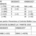 raport infectare coronavirus